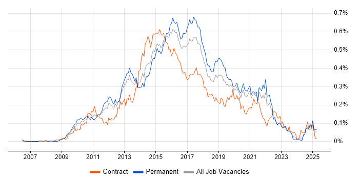Job vacancy trend for QlikView in the South East Job vacancy trend for QlikView in the South East