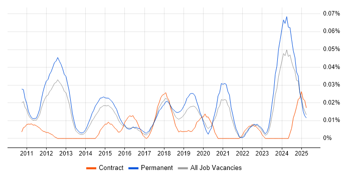 Job vacancy trend for QML in the South East Job vacancy trend for QML in the South East