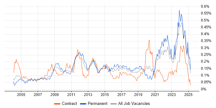 Job vacancy trend for QMS in the South East Job vacancy trend for QMS in the South East