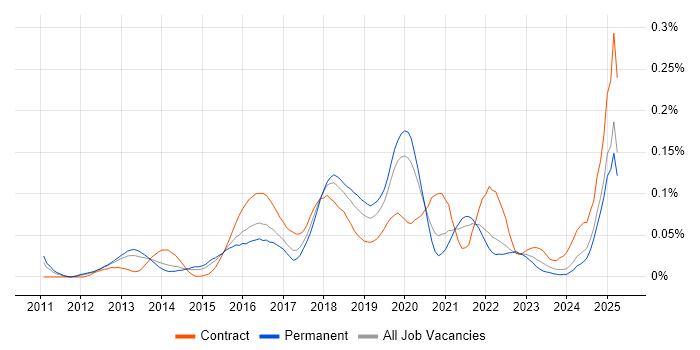 Job vacancy trend for QRadar in the South East Job vacancy trend for QRadar in the South East