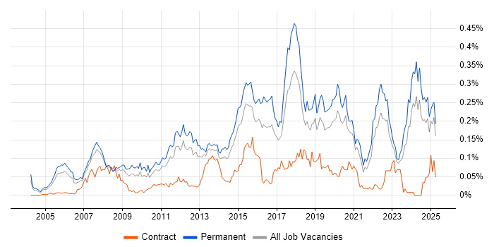 Job vacancy trend for Qt in the South East Job vacancy trend for Qt in the South East