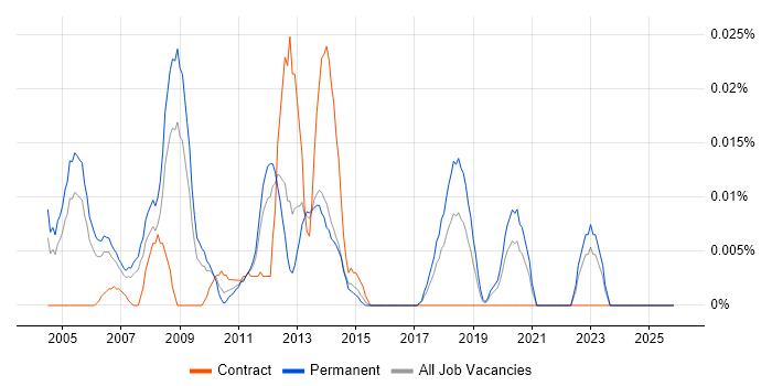 Qualitative Analyst job vacancy trend in the South East