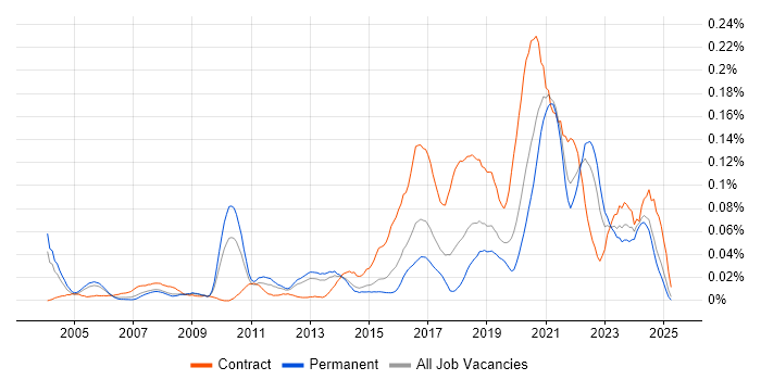 Job vacancy trend for Qualitative Research in the South East Job vacancy trend for Qualitative Research in the South East