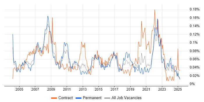 Job vacancy trend for Quality Analyst in the South East