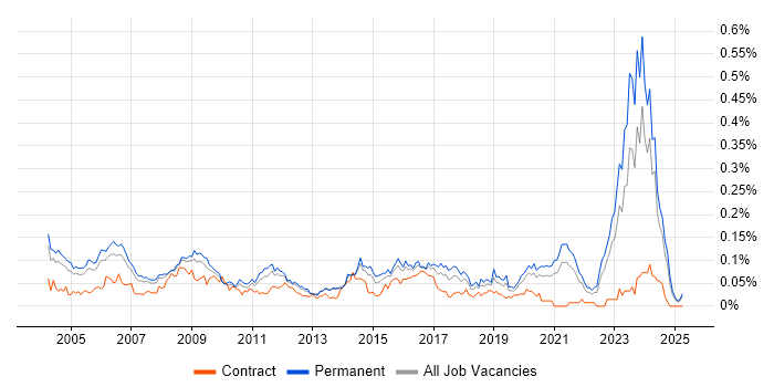 Job vacancy trend for Quality Engineer in the South East Job vacancy trend for Quality Engineer in the South East