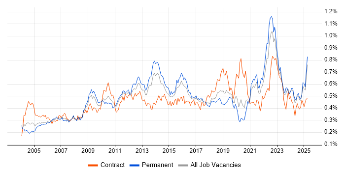 Job vacancy trend for Quality Management in the South East Job vacancy trend for Quality Management in the South East