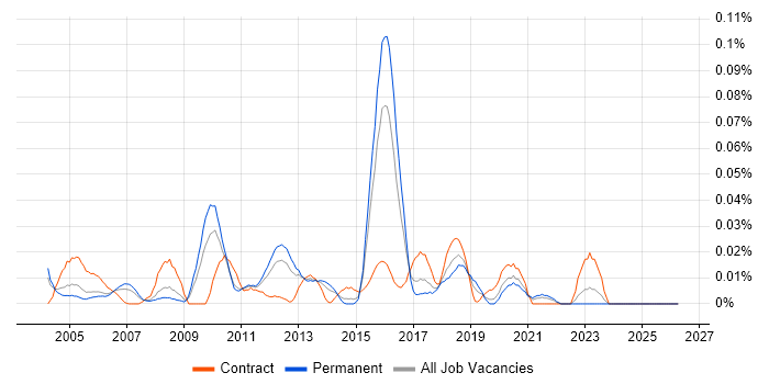 QualityStage job vacancy trend in the South East