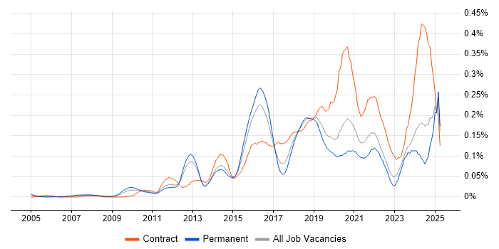 Job vacancy trend for Qualys in the South East Job vacancy trend for Qualys in the South East