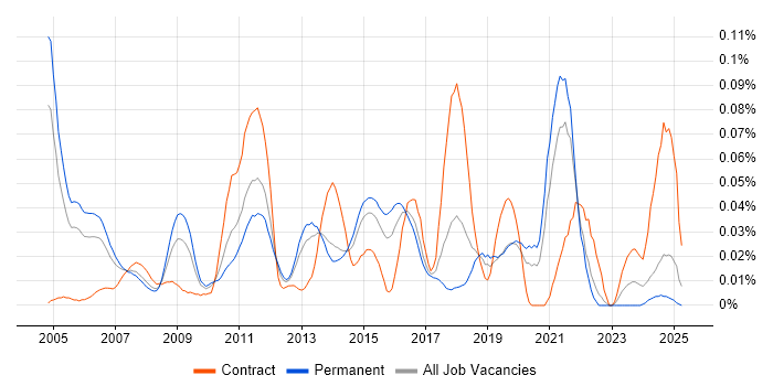 Job vacancy trend for Quantitative Analysis in the South East