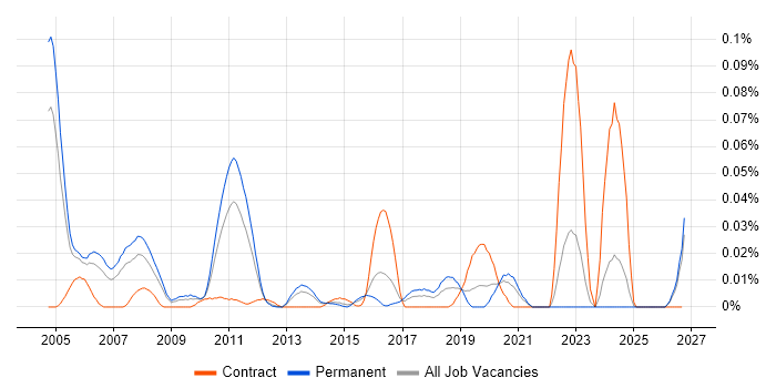 Quantitative Developer job vacancy trend in the South East
