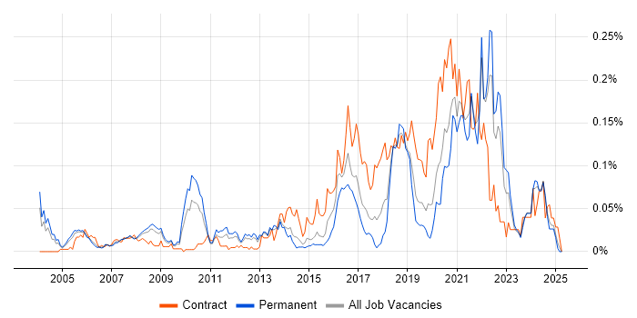 Job vacancy trend for Quantitative Research in the South East Job vacancy trend for Quantitative Research in the South East