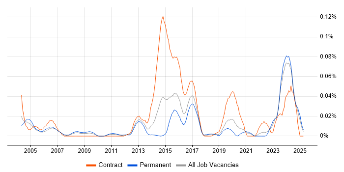 Job vacancy trend for Quantity Surveyor in the South East Job vacancy trend for Quantity Surveyor in the South East