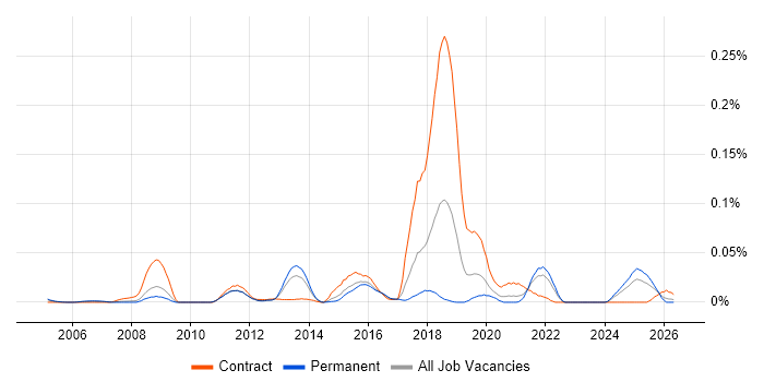 Quote-to-Cash job vacancy trend in the South East