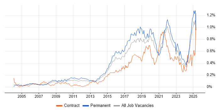 Job vacancy trend for R in the South East Job vacancy trend for R in the South East