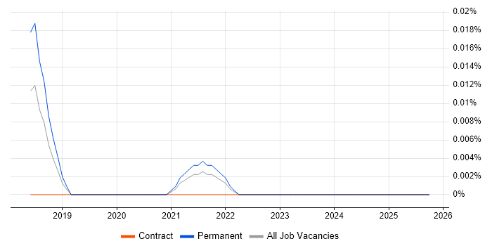 R3 Corda job vacancy trend in the South East