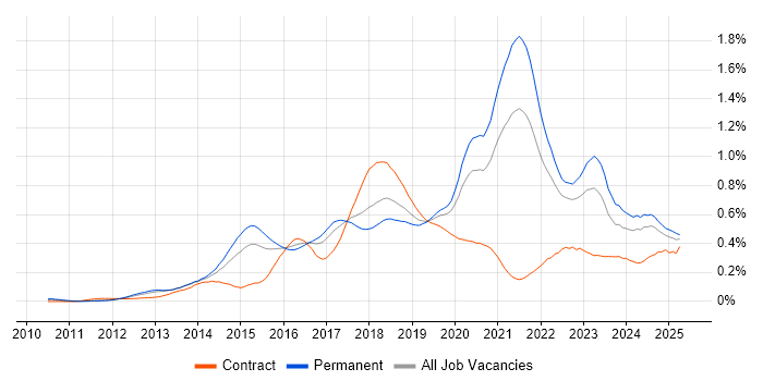 Job vacancy trend for RabbitMQ in the South East