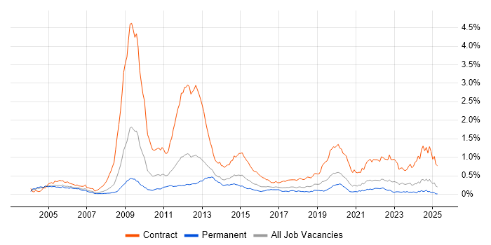 Job vacancy trend for Radio Access Network in the South East Job vacancy trend for Radio Access Network in the South East