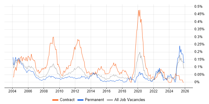 Radio Engineer job vacancy trend in the South East