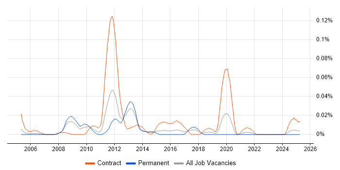 Job vacancy trend for Radio Network Optimisation in the South East Job vacancy trend for Radio Network Optimisation in the South East