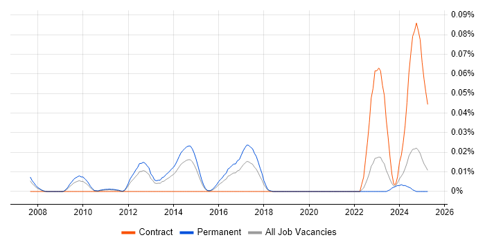 Job vacancy trend for Rakuten in the South East Job vacancy trend for Rakuten in the South East