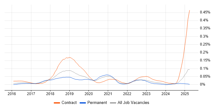 Job vacancy trend for RAML in the South East