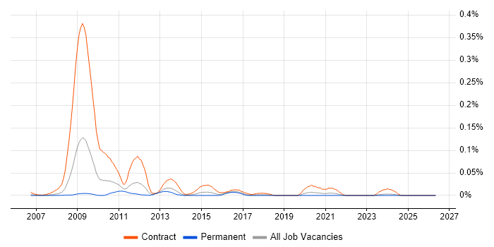 RAN Performance Engineer job vacancy trend in the South East
