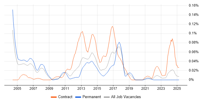 Job vacancy trend for RANAP in the South East Job vacancy trend for RANAP in the South East