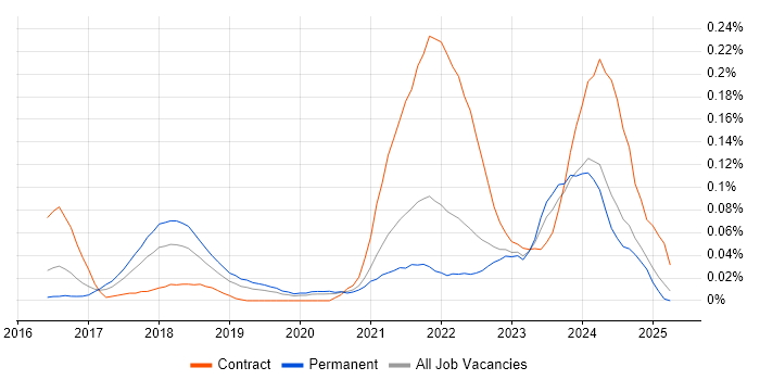 Job vacancy trend for Rancher in the South East