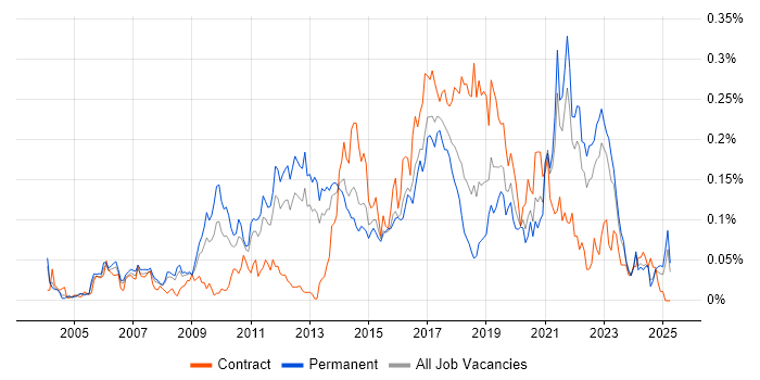Job vacancy trend for Rapid Prototyping in the South East Job vacancy trend for Rapid Prototyping in the South East