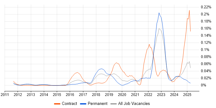 Job vacancy trend for Rapid7 in the South East Job vacancy trend for Rapid7 in the South East