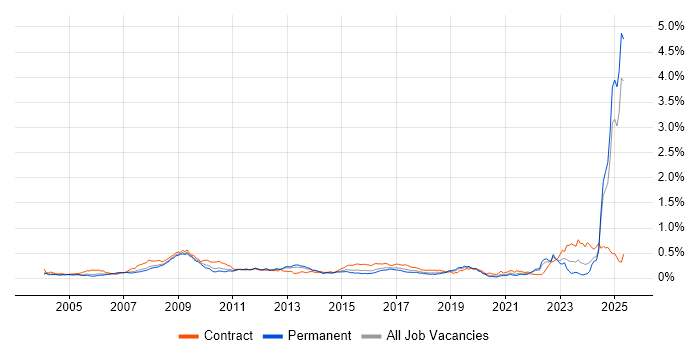 Job vacancy trend for Rational DOORS in the South East Job vacancy trend for Rational DOORS in the South East