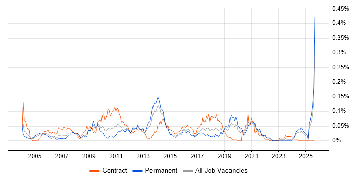 Job vacancy trend for Rational Rhapsody in the South East