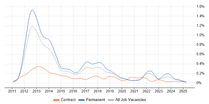Job vacancy trend for Razor View Engine in the South East Job vacancy trend for Razor View Engine in the South East