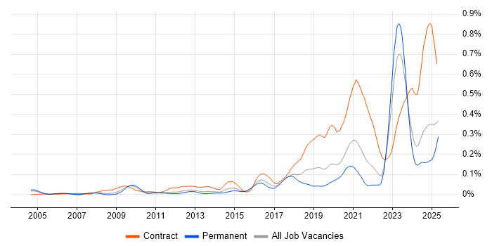 Job vacancy trend for RBAC in the South East Job vacancy trend for RBAC in the South East