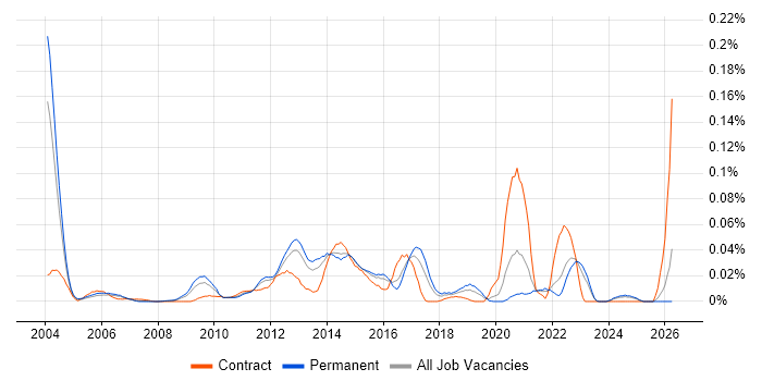 RDF job vacancy trend in the South East