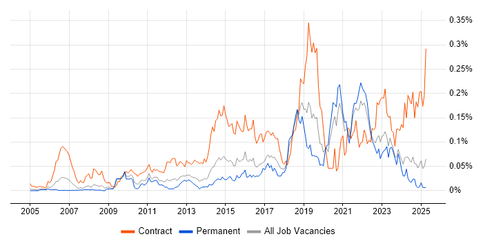 Job vacancy trend for Re-Platforming in the South East