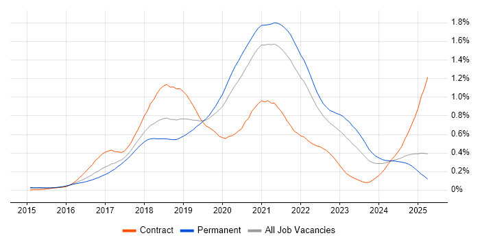 Job vacancy trend for React Developer in the South East