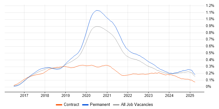 Job vacancy trend for React Native in the South East Job vacancy trend for React Native in the South East