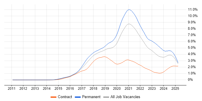 Job vacancy trend for React in the South East Job vacancy trend for React in the South East