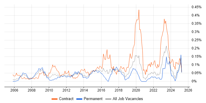 Job vacancy trend for Record to Report in the South East Job vacancy trend for Record to Report in the South East