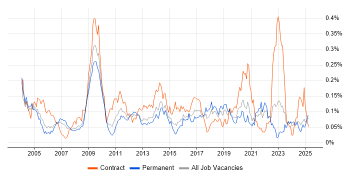 Job vacancy trend for Records Management in the South East Job vacancy trend for Records Management in the South East