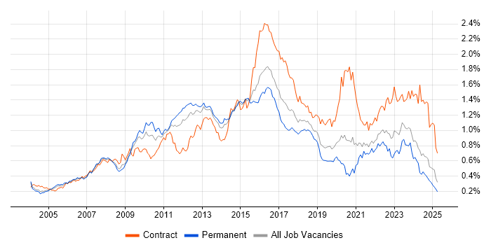 Job vacancy trend for Red Hat Enterprise Linux in the South East Job vacancy trend for Red Hat Enterprise Linux in the South East