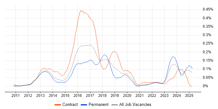 Job vacancy trend for Red Hat Fuse in the South East Job vacancy trend for Red Hat Fuse in the South East