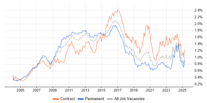Job vacancy trend for Red Hat in the South East