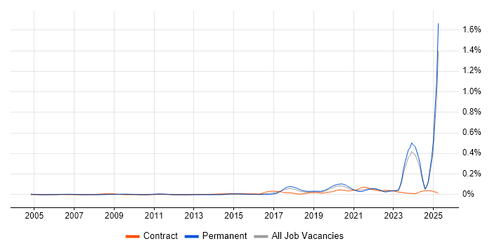 Job vacancy trend for Red Team in the South East Job vacancy trend for Red Team in the South East