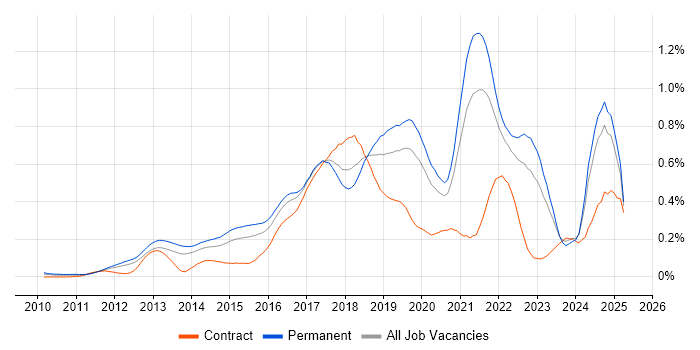 Job vacancy trend for Redis in the South East Job vacancy trend for Redis in the South East