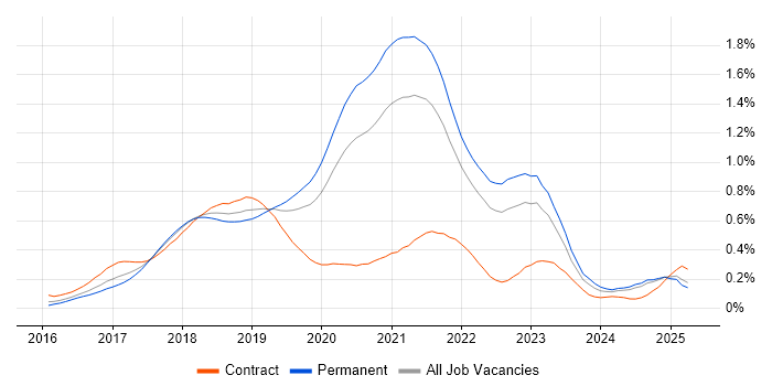 Job vacancy trend for Redux in the South East Job vacancy trend for Redux in the South East