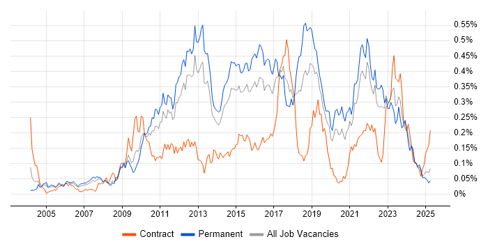 Job vacancy trend for Refactoring in the South East