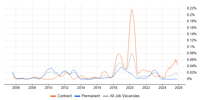 Reference Data Management job vacancy trend in the South East