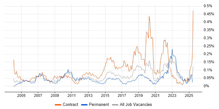 Job vacancy trend for Reference Data in the South East Job vacancy trend for Reference Data in the South East